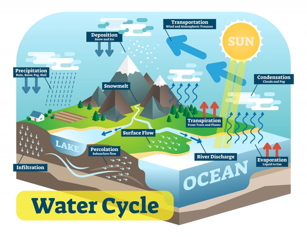 water cycle basic diagram of how bitcoins