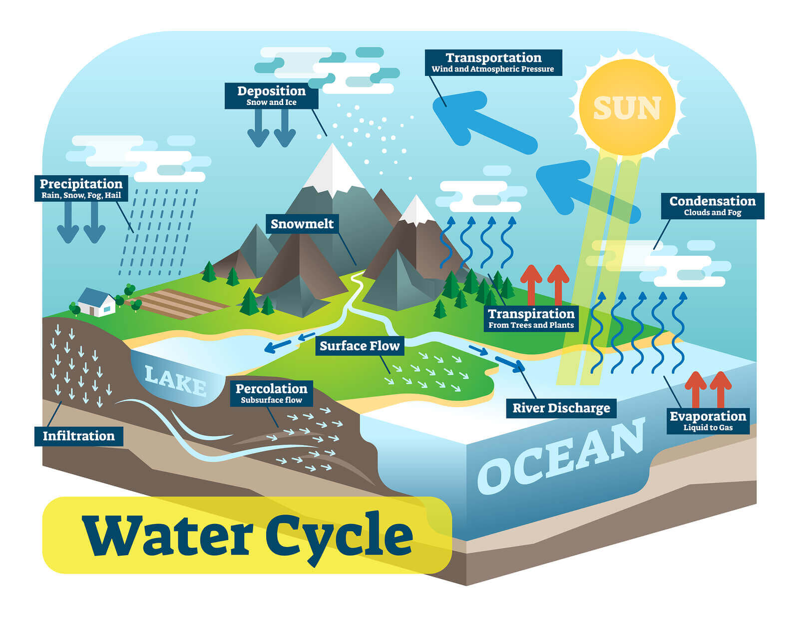 Simple Hydrologic Cycle Diagram