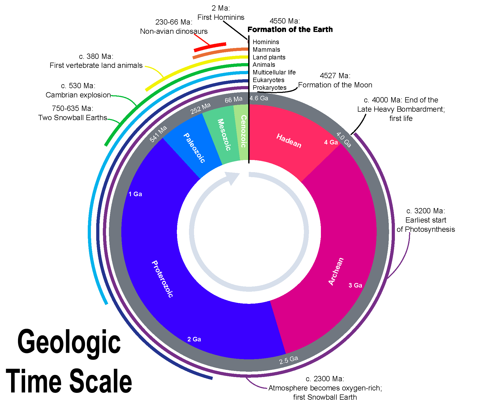 geologic time scale circle chart